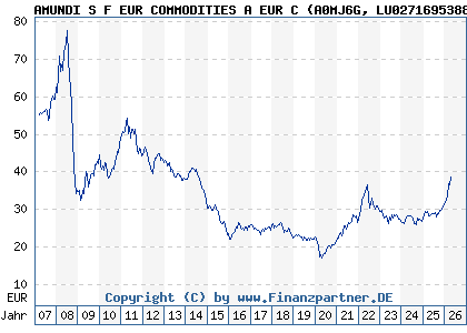 Chart: AMUNDI S F EUR COMMODITIES A EUR C (A0MJ6G LU0271695388)