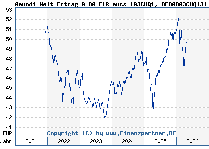 Chart: Amundi Welt Ertrag A DA EUR auss (A3CUQ1 DE000A3CUQ13)