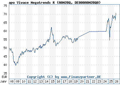 Chart: apo Vivace Megatrends R (A0M2BQ DE000A0M2BQ0)