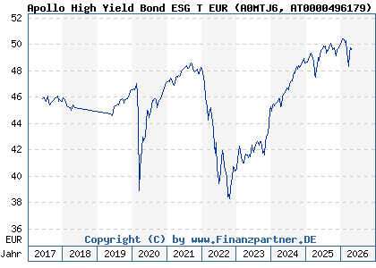 Chart: Apollo High Yield Bond ESG T EUR (A0MTJ6 AT0000496179)