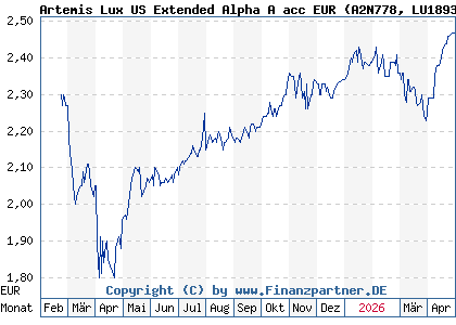 Chart: Artemis Lux US Extended Alpha A acc EUR (A2N778 LU1893896552)