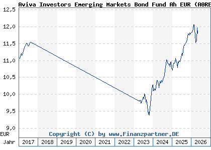 Chart: Aviva Investors Emerging Markets Bond Fund Ah EUR (A0RE76 LU0401379044)