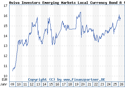 Chart: Aviva Investors Emerging Markets Local Currency Bond A (A0MJ7Y LU0273494806)