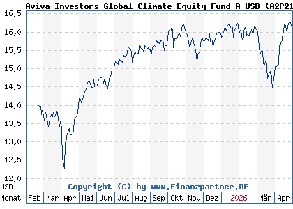 Chart: Aviva Investors Global Climate Equity Fund A USD (A2P215 LU2157504429)