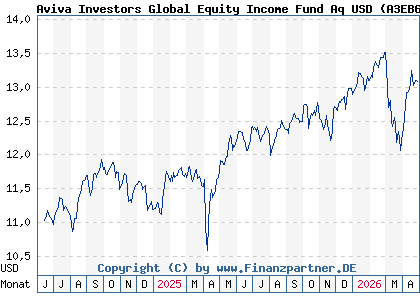 Chart: Aviva Investors Global Equity Income Fund Aq USD (A3EB6T LU2607536906)