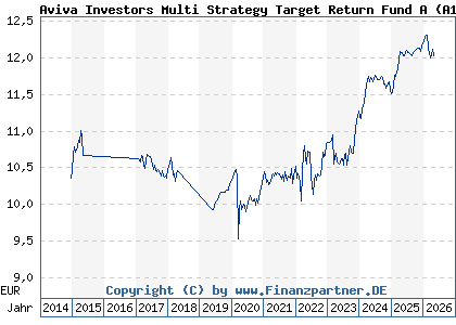 Chart: Aviva Investors Multi Strategy Target Return Fund A (A119CE LU1074209328)