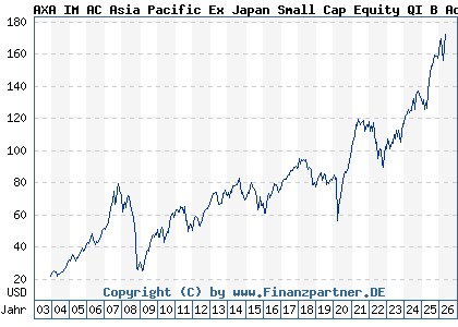 Chart: AXA IM AC Asia Pacific Ex Japan Small Cap Equity QI B Acc USD (691335 IE0004334029)