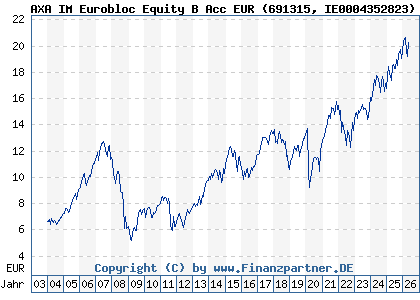 Chart: AXA IM Eurobloc Equity B Acc EUR (691315 IE0004352823)