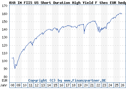 Chart: AXA IM FIIS US Short Duration High Yield F thes EUR hedg (A0MP9B LU0292585626)