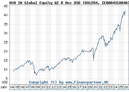 Chart: AXA IM Global Equity QI B Acc USD (691294 IE0004318048)