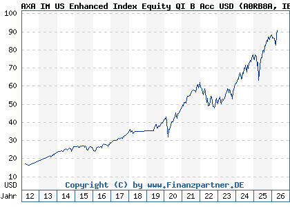 Chart: AXA IM US Enhanced Index Equity QI B Acc USD (A0RB8A IE0033609722)
