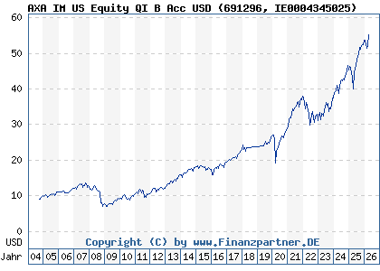 Chart: AXA IM US Equity QI B Acc USD (691296 IE0004345025)