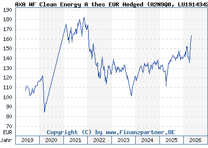 Chart: AXA WF Clean Energy A thes EUR Hedged (A2N9Q0 LU1914342263)