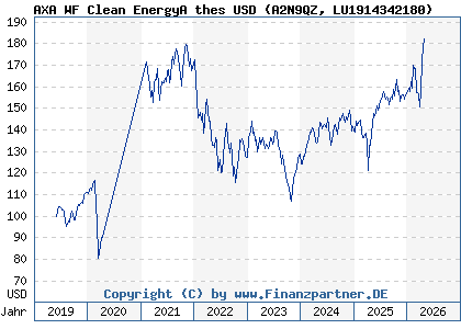 Chart: AXA WF Clean EnergyA thes USD (A2N9QZ LU1914342180)