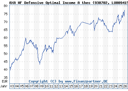 Chart: AXA WF Defensive Optimal Income A thes (930702 LU0094159042)