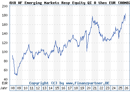 Chart: AXA WF Emerging Markets Resp Equity QI A thes EUR (A0M82B LU0327689542)