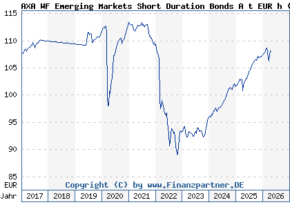 Chart: AXA WF Emerging Markets Short Duration Bonds A t EUR h (A1J0LY LU0800572702)