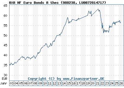 Chart: AXA WF Euro Bonds A thes (988238 LU0072814717)
