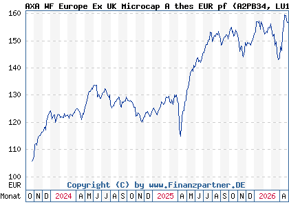 Chart: AXA WF Europe Ex UK Microcap A thes EUR pf (A2PB34 LU1937143664)