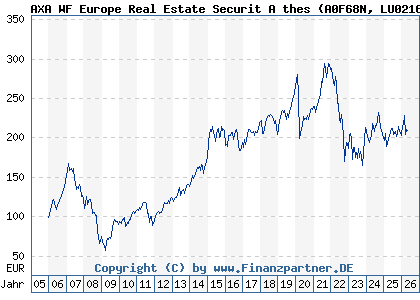 Chart: AXA WF Europe Real Estate Securit A thes (A0F68N LU0216734045)