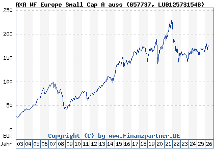 Chart: AXA WF Europe Small Cap A auss (657737 LU0125731546)
