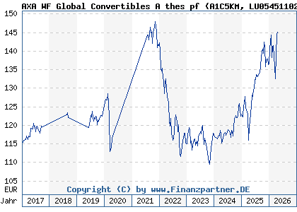 Chart: AXA WF Global Convertibles A thes pf (A1C5KM LU0545110271)