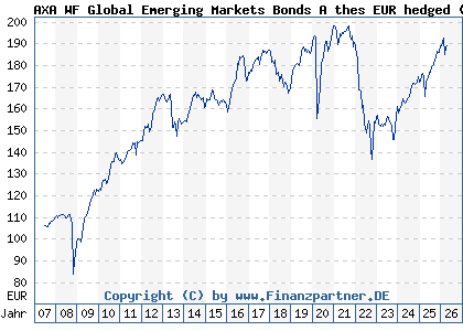 Chart: AXA WF Global Emerging Markets Bonds A thes EUR hedged (A0JL09 LU0251658026)
