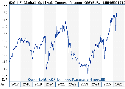 Chart: AXA WF Global Optimal Income A auss (A0YEJR LU0465917127)