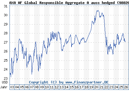 Chart: AXA WF Global Responsible Aggregate A auss hedged (988200 LU0149002841)