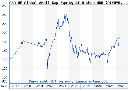 Chart: AXA WF Global Small Cap Equity QI A thes USD (A1KAY6 LU0868490201)