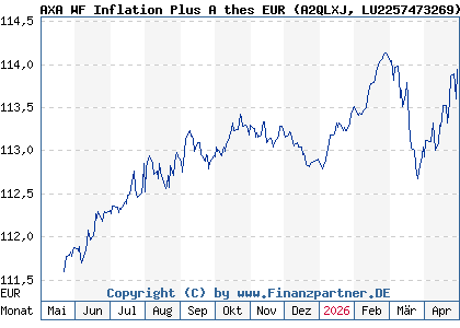 Chart: AXA WF Inflation Plus A thes EUR (A2QLXJ LU2257473269)