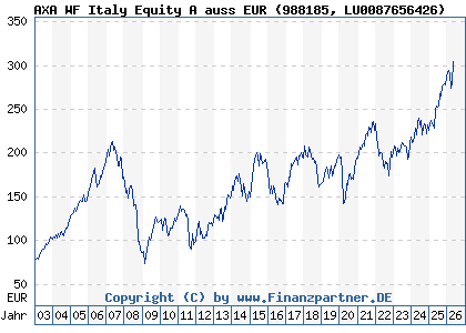 Chart: AXA WF Italy Equity A auss EUR (988185 LU0087656426)