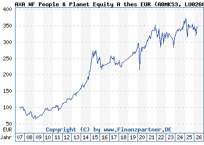 Chart: AXA WF People & Planet Equity A thes EUR (A0MKS3 LU0266013126)