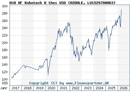 Chart: AXA WF Robotech A thes USD (A2DHLK LU1529780063)