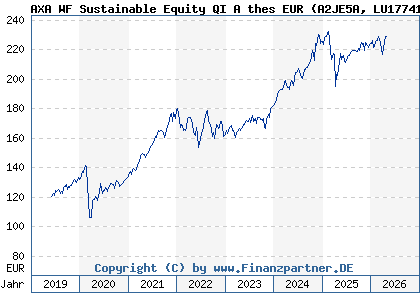 Chart: AXA WF Sustainable Equity QI A thes EUR (A2JE5A LU1774149998)
