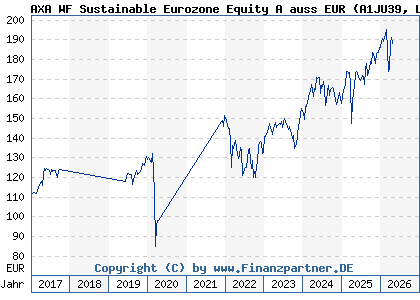Chart: AXA WF Sustainable Eurozone Equity A auss EUR (A1JU39 LU0753923209)