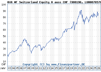 Chart: AXA WF Switzerland Equity A auss CHF (988196 LU0087657077)
