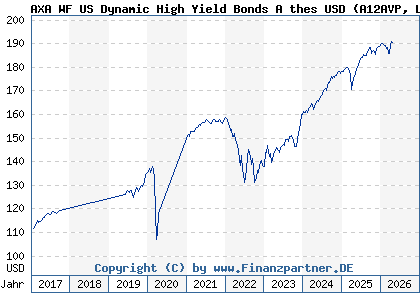 Chart: AXA WF US Dynamic High Yield Bonds A thes USD (A12AVP LU1105449950)