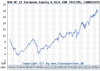 Chart: AXA WF II European Equity A Dist EUR (971795 LU0011972741)