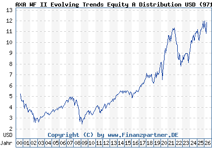 Chart: AXA WF II Evolving Trends Equity A Distribution USD (971791 LU0011972584)