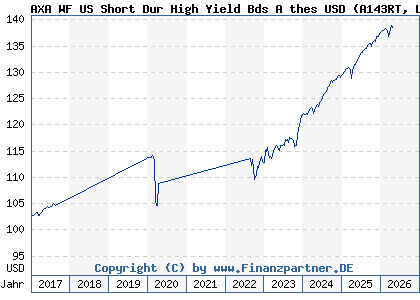 Chart: AXA WF US Short Dur High Yield Bds A thes USD (A143RT LU1319654866)