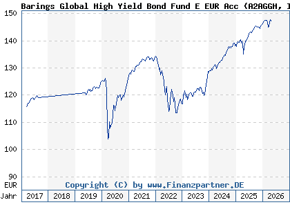 Chart: Barings Global High Yield Bond Fund E EUR Acc (A2AGGH IE00BC1J1R37)