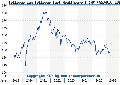 Chart: Bellevue Lux Bellevue Sust Healthcare B CHF (A2JMRJ LU1819585883)