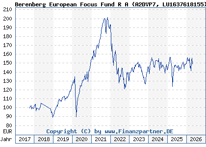 Chart: Berenberg European Focus Fund R A (A2DVP7 LU1637618155)