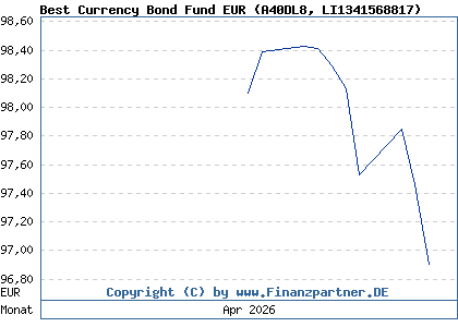 Chart: Best Currency Bond Fund EUR (A40DL8 LI1341568817)