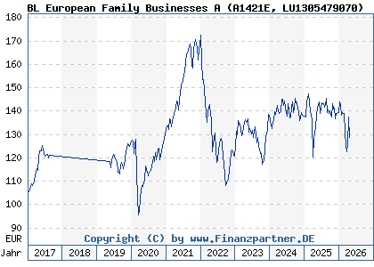 Chart: BL European Family Businesses A (A1421E LU1305479070)