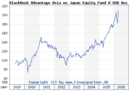 Chart: BlackRock Advantage Asia ex Japan Equity Fund A USD Acc (A2JRG3 IE00BDDRH748)