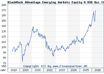 Chart: BlackRock Advantage Emerging Markets Equity A USD Acc (A2JRG2 IE00BDDRH854)
