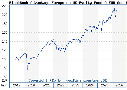 Chart: BlackRock Advantage Europe ex UK Equity Fund A EUR Acc (A2JRG1 IE00BDDRHC98)