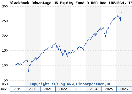 Chart: BlackRock Advantage US Equity Fund A USD Acc (A2JRG4 IE00BDDRH524)